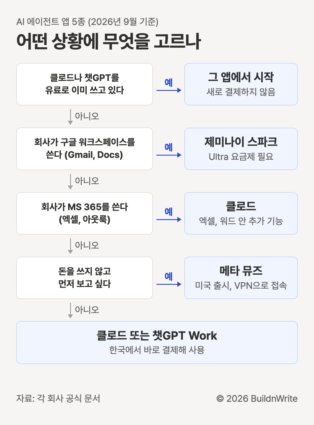 어떤 상황에 무엇을 고르나. AI 에이전트 앱 5종, 2026년 9월 기준. 클로드나 챗GPT를 유료로 이미 쓰고 있다면 그 앱에서 시작, 새로 결제하지 않음. 아니면 회사가 구글 워크스페이스(Gmail, Docs)를 쓴다면 제미나이 스파크, Ultra 요금제 필요. 아니면 회사가 MS 365(엑셀, 아웃룩)를 쓴다면 클로드, 엑셀과 워드 안 추가 기능. 아니면 돈을 쓰지 않고 먼저 보고 싶다면 메타 뮤즈, 미국 출시라 VPN으로 접속. 모두 아니면 클로드 또는 챗GPT Work, 한국에서 바로 결제해 사용.