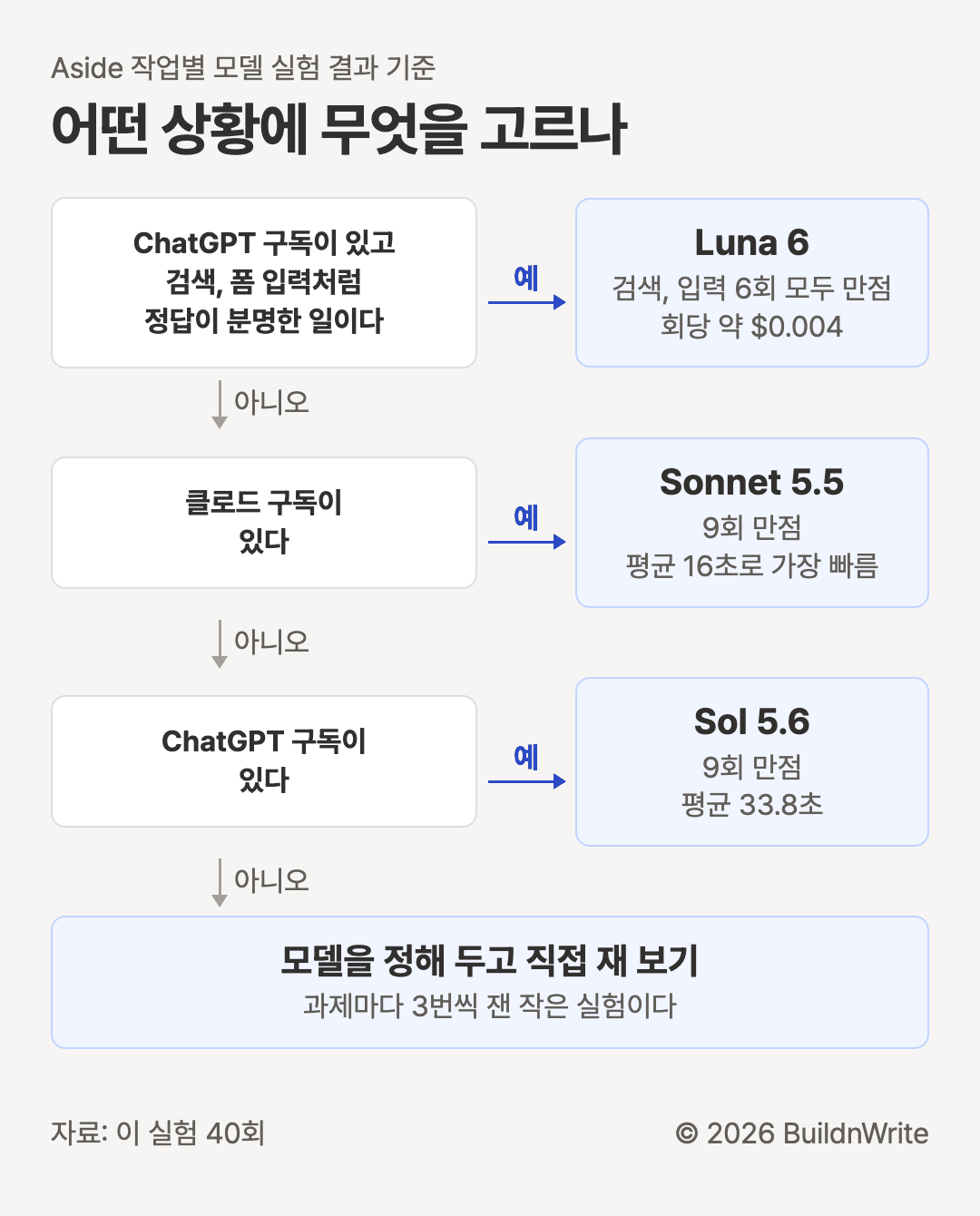 어떤 상황에 무엇을 고르나. ChatGPT 구독이 있고 검색이나 폼 입력처럼 정답이 분명한 일이라면 Luna 6, 검색과 입력 6회 모두 만점에 회당 약 0.004달러. 아니면 클로드 구독이 있다면 Sonnet 5.5, 9회 만점에 평균 16초로 가장 빠름. 아니면 ChatGPT 구독이 있다면 Sol 5.6, 9회 만점에 평균 33.8초. 모두 아니면 모델을 정해 두고 직접 재 보기, 과제마다 3번씩 잰 작은 실험이다