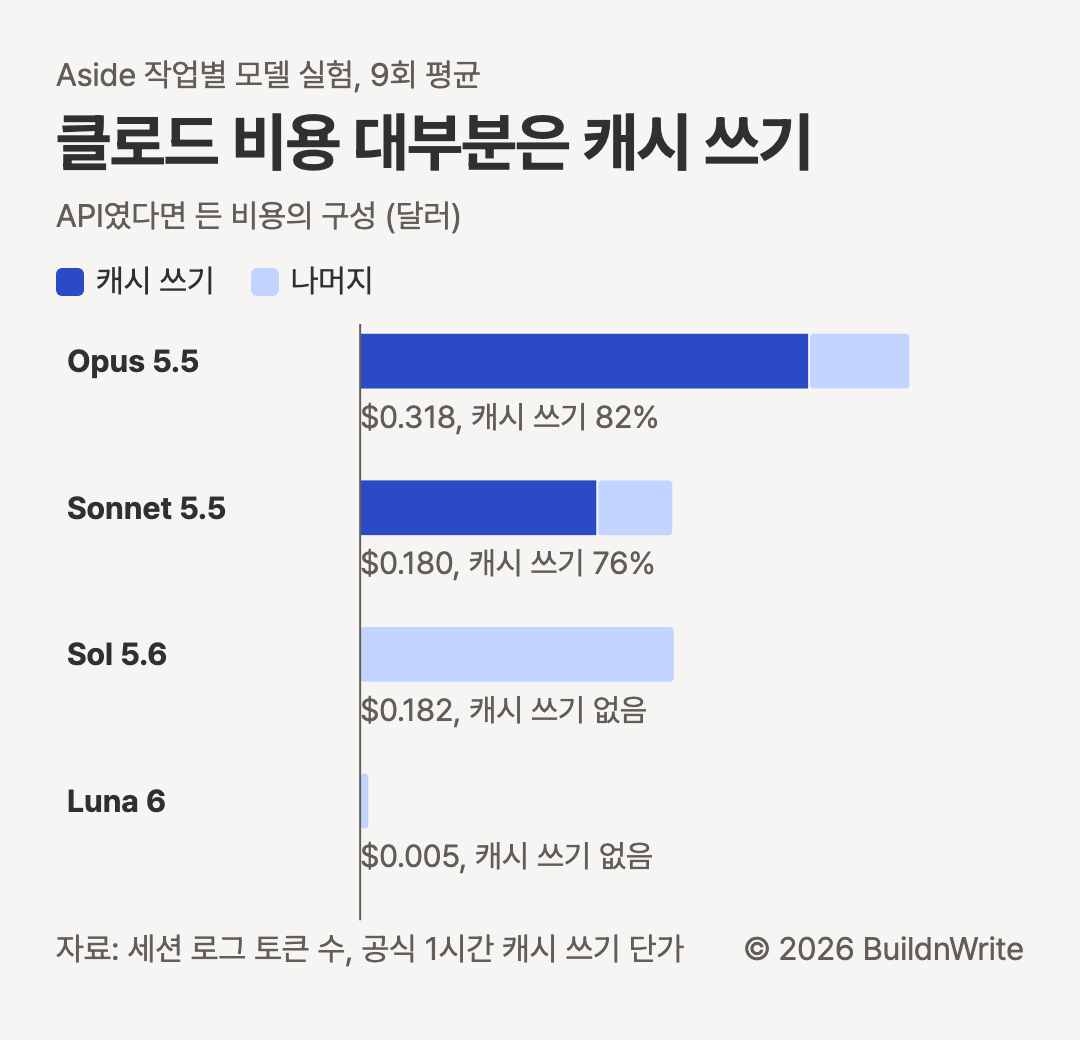 클로드 비용 대부분은 캐시 쓰기. API였다면 든 비용의 구성. Opus 5.5 회당 0.318달러 중 캐시 쓰기 82퍼센트, Sonnet 5.5 0.180달러 중 캐시 쓰기 76퍼센트, Sol 5.6 0.182달러 캐시 쓰기 없음, Luna 6 0.005달러 캐시 쓰기 없음