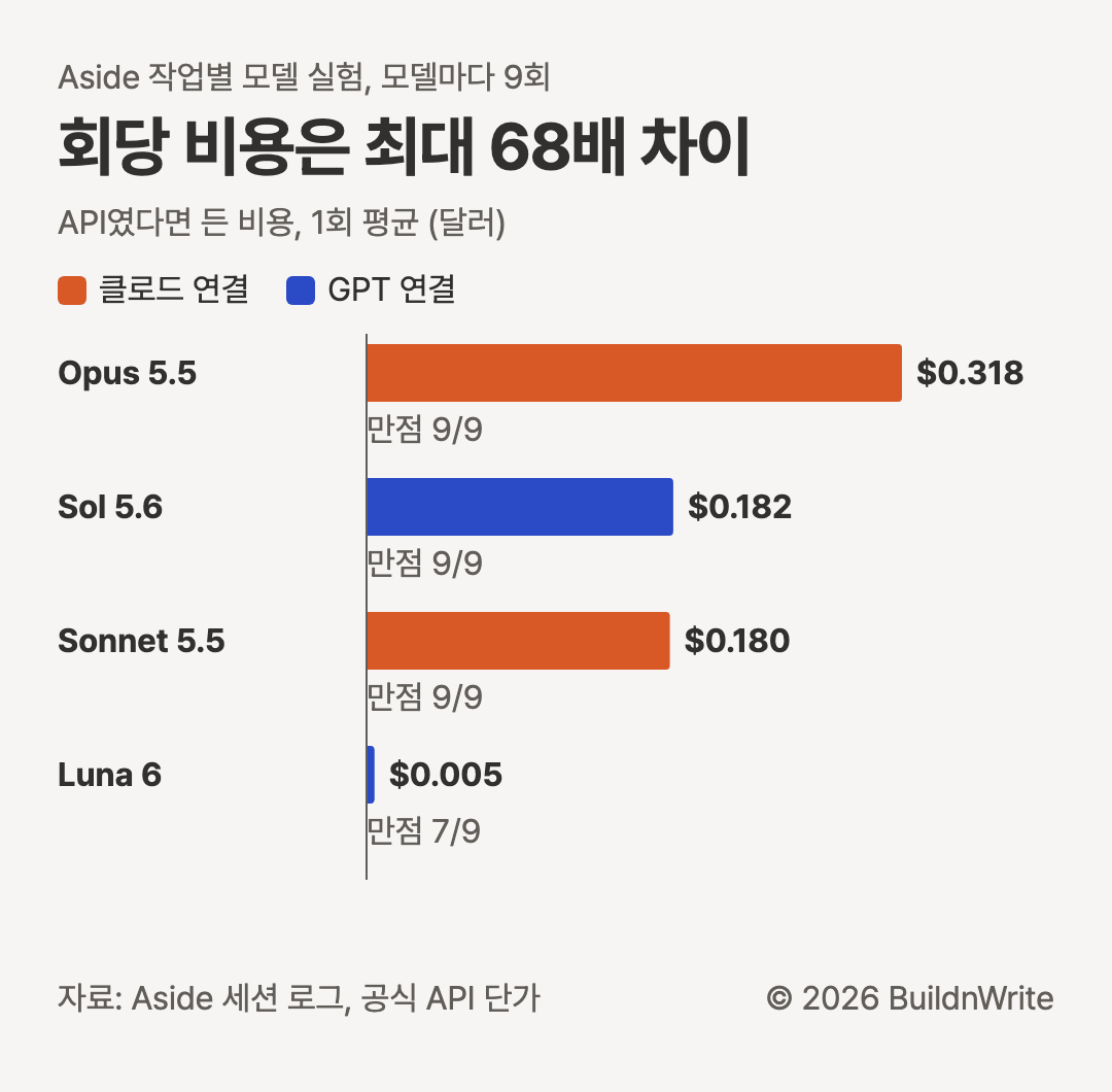 회당 비용은 최대 68배 차이. API였다면 든 비용, 1회 평균 달러. Opus 5.5 0.318달러 만점 9분의 9, Sol 5.6 0.182달러 만점 9분의 9, Sonnet 5.5 0.180달러 만점 9분의 9, Luna 6 0.005달러 만점 9분의 7. 클로드 연결은 주황, GPT 연결은 파랑