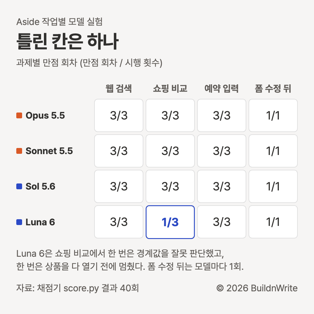 틀린 칸은 하나. 과제별 만점 회차. Opus 5.5, Sonnet 5.5, Sol 5.6은 웹 검색 3분의 3, 쇼핑 비교 3분의 3, 예약 입력 3분의 3, 폼 수정 뒤 1분의 1. Luna 6은 쇼핑 비교만 3분의 1이고 나머지는 전부 만점. Luna는 한 번은 경계값을 잘못 판단했고, 한 번은 상품을 다 열기 전에 멈췄다