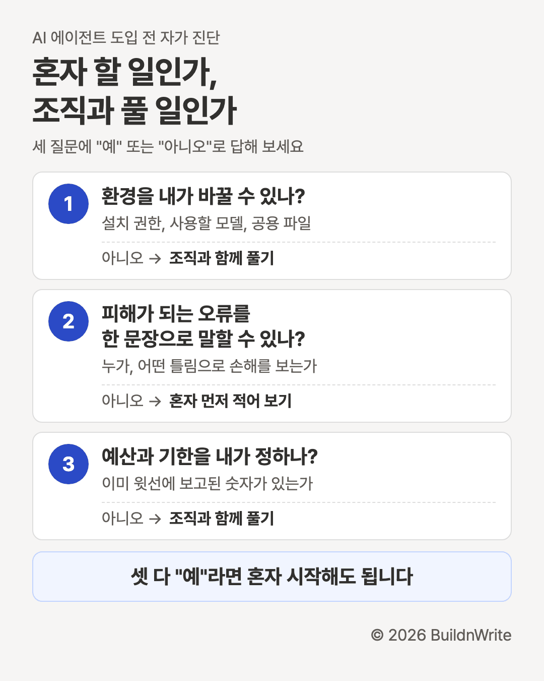 도입 전 자가 진단 세 질문. 1번 환경을 내가 바꿀 수 있나, 아니오면 조직과 함께 풀기. 2번 피해가 되는 오류를 한 문장으로 말할 수 있나, 아니오면 혼자 먼저 적어 보기. 3번 예산과 기한을 내가 정하나, 아니오면 조직과 함께 풀기. 셋 다 예라면 혼자 시작해도 된다