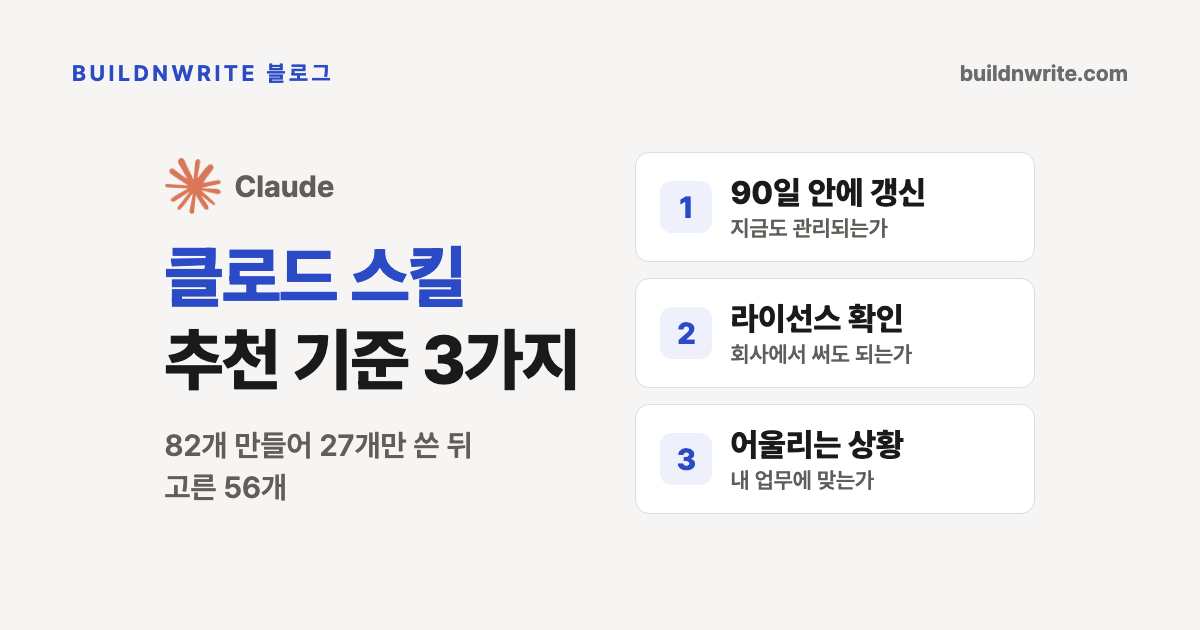 클로드 스킬 추천 기준 3가지 제목과 82개 만들어 27개만 쓴 뒤 고른 56개 부제 옆에 90일 안에 갱신, 라이선스 확인, 어울리는 상황 세 장의 카드가 놓인 커버