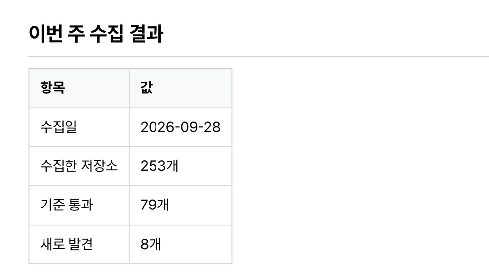 위키독스 가이드북의 주간 스킬 레이더 페이지. 이번 주 수집 결과 표에 수집일 2026-09-28, 수집한 저장소 253개, 기준 통과 79개, 새로 발견 8개가 적혀 있다