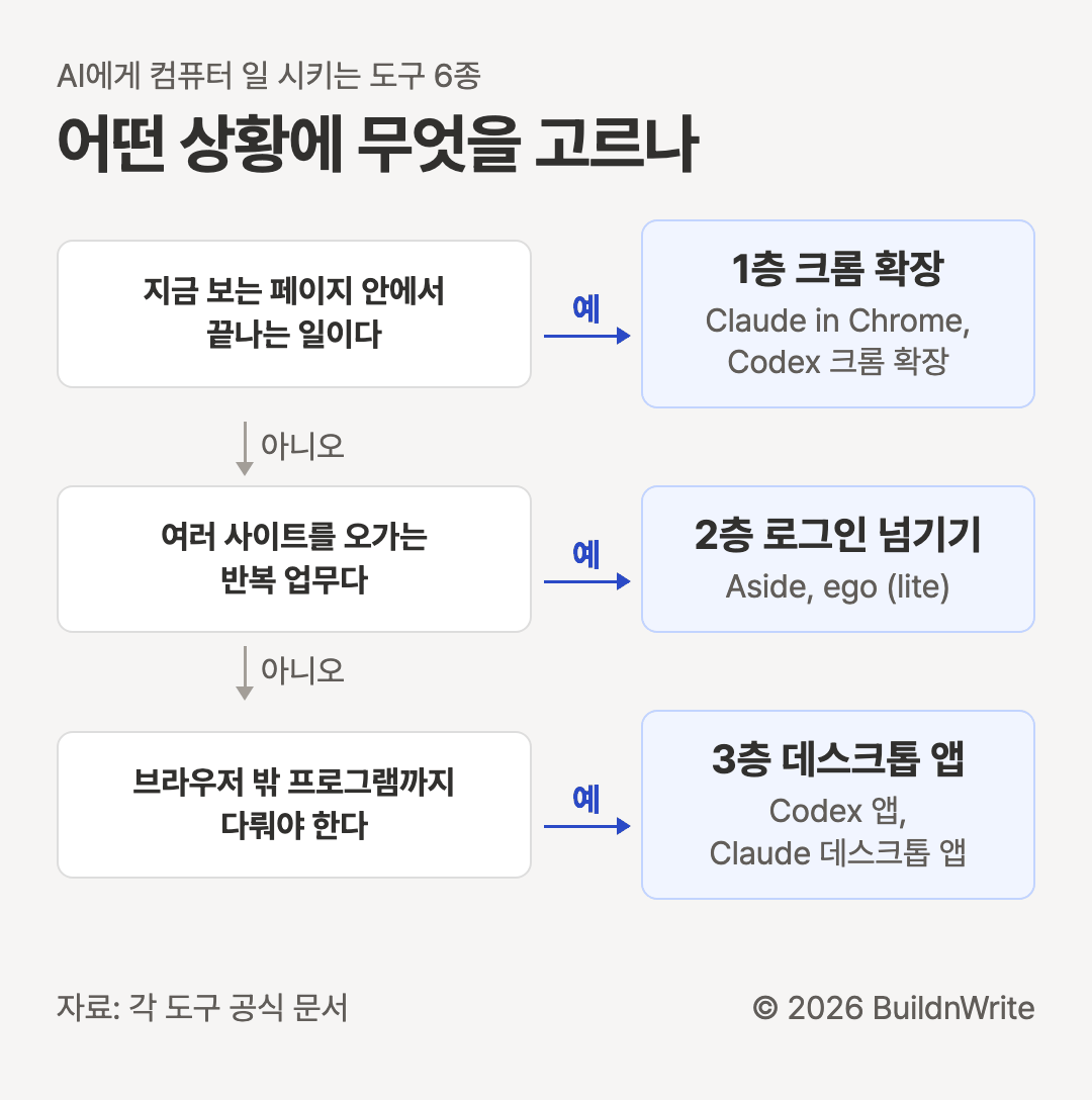 어떤 상황에 무엇을 고르나. AI에게 컴퓨터 일 시키는 도구 6종. 지금 보는 페이지 안에서 끝나는 일이라면 1층 크롬 확장, Claude in Chrome과 Codex 크롬 확장. 아니면 여러 사이트를 오가는 반복 업무라면 2층 로그인 넘기기, Aside와 ego (lite). 아니면 브라우저 밖 프로그램까지 다뤄야 한다면 3층 데스크톱 앱, Codex 앱과 Claude 데스크톱 앱.
