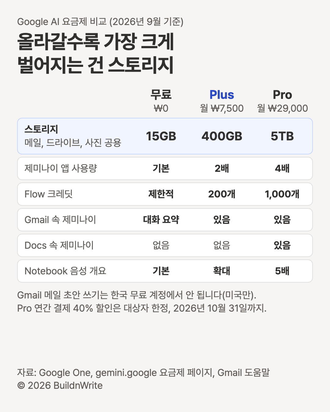 Google AI 요금제 비교, 2026년 9월 기준. 올라갈수록 가장 크게 벌어지는 건 스토리지. 무료 0원, Plus 월 7,500원, Pro 월 29,000원. 스토리지(메일, 드라이브, 사진 공용)는 15GB, 400GB, 5TB. 제미나이 앱 사용량은 기본, 2배, 4배. Flow 크레딧은 제한적, 200개, 1,000개. Gmail 속 제미나이는 대화 요약, 있음, 있음. Docs 속 제미나이는 없음, 없음, 있음. Gemini Notebook 음성 개요는 기본, 확대, 5배. Gmail 메일 초안 쓰기는 한국 무료 계정에서 안 됩니다(미국만). Pro 연간 결제 40% 할인은 대상자 한정, 2026년 10월 31일까지.