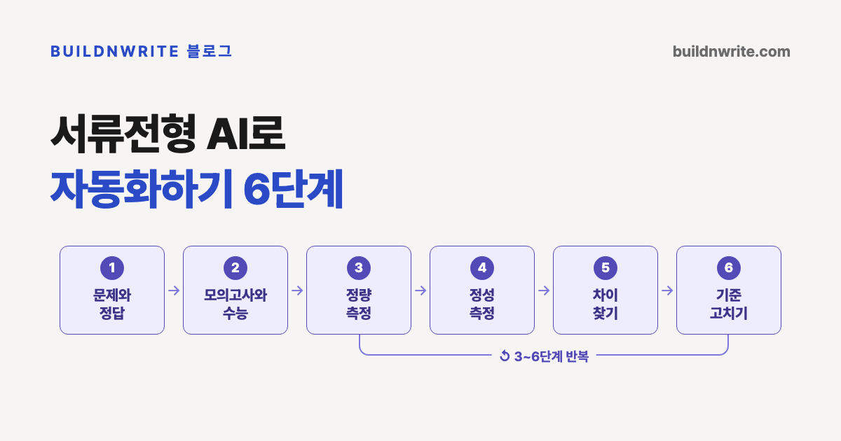 서류전형 AI 자동화 6단계. 문제와 정답을 준비하고 학습셋과 평가셋을 나눈 뒤, 정량 기준과 정성 평가를 재고 차이를 찾아 채점 기준을 고치는 과정을 되풀이한다