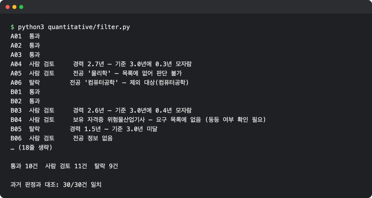 정량 필터를 실행한 터미널 화면. 지원자마다 통과, 사람 검토, 탈락 판정과 사유가 한 줄씩 나오고, 마지막 줄에 과거 판정과 대조한 결과 30건 중 30건이 일치한다고 나온다