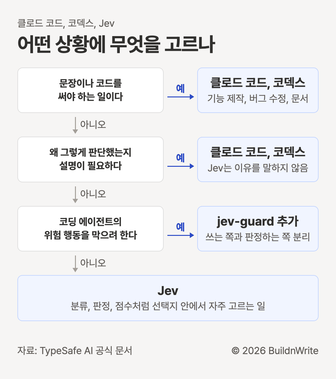 어떤 상황에 무엇을 고르나. 클로드 코드, 코덱스, Jev. 문장이나 코드를 써야 하는 일이라면 클로드 코드와 코덱스, 기능 제작과 버그 수정과 문서. 아니면 왜 그렇게 판단했는지 설명이 필요하다면 클로드 코드와 코덱스, Jev는 이유를 말하지 않음. 아니면 코딩 에이전트의 위험 행동을 막으려 한다면 jev-guard 추가, 쓰는 쪽과 판정하는 쪽 분리. 모두 아니면 Jev, 분류와 판정과 점수처럼 선택지 안에서 자주 고르는 일.