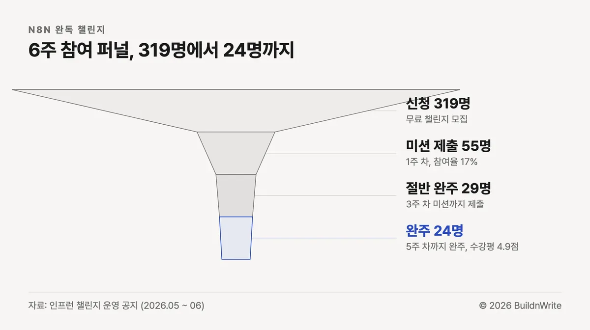 n8n 완독 챌린지 참여 퍼널 도식. 신청 319명, 1주 차 미션 제출 55명(참여율 17%), 3주 차 절반 완주 29명, 5주 차까지 완주 24명