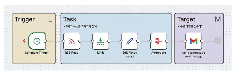 n8n 워크플로 실습 예시. 정해진 시간에 뉴스 5건을 모아 정리한 뒤 메일로 보낸다