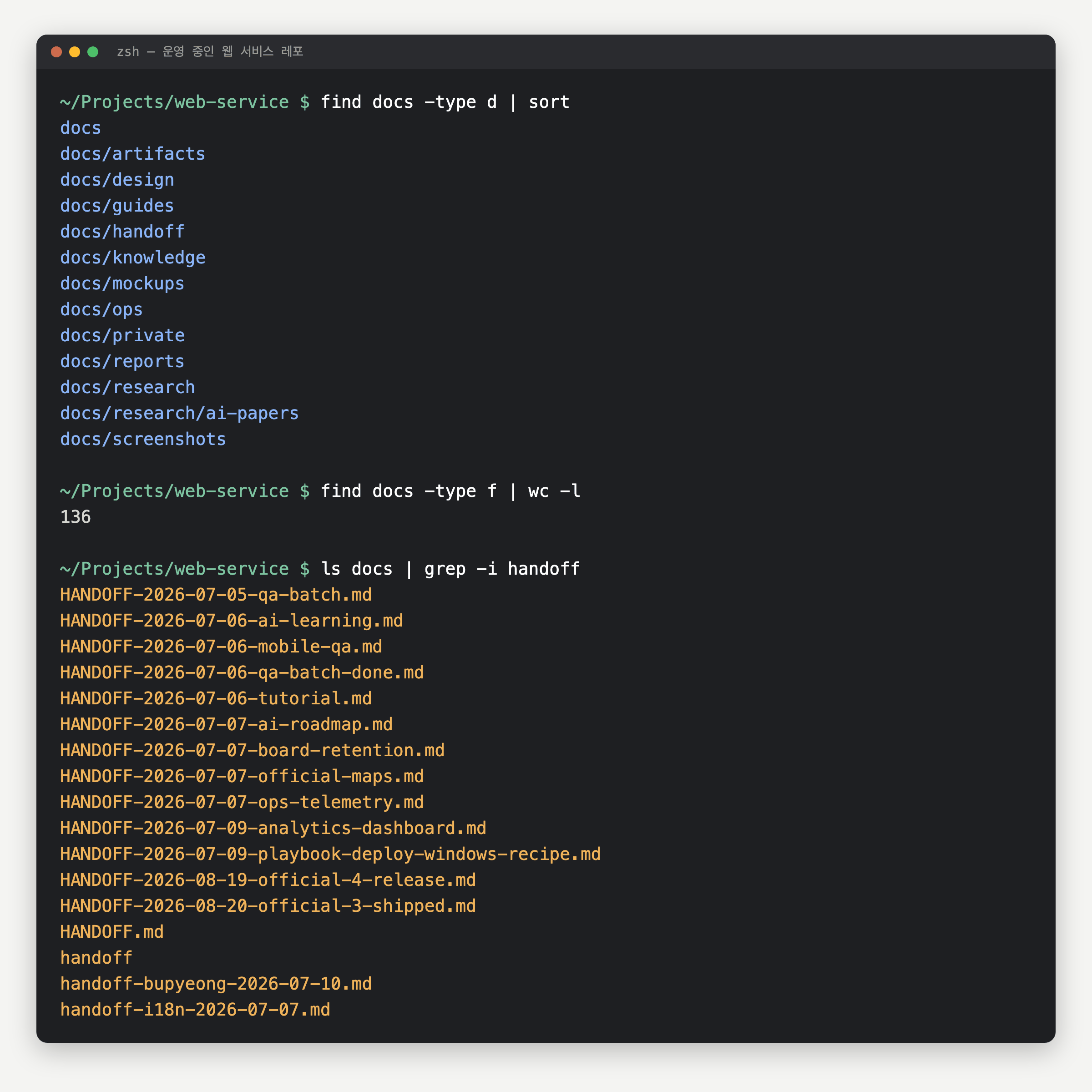 터미널에서 find 명령으로 docs 폴더의 디렉토리 목록을 연 화면. artifacts, design, guides, handoff, knowledge, mockups, ops, private, reports, research, screenshots 등 서브폴더 11개가 늘어서 있고, 파일 수는 136개다. 아래에는 인계 문서의 파일명이 대문자 HANDOFF-날짜, 소문자 handoff-주제-날짜, handoff 폴더 안 날짜-주제 세 가지 표기로 섞여 있다