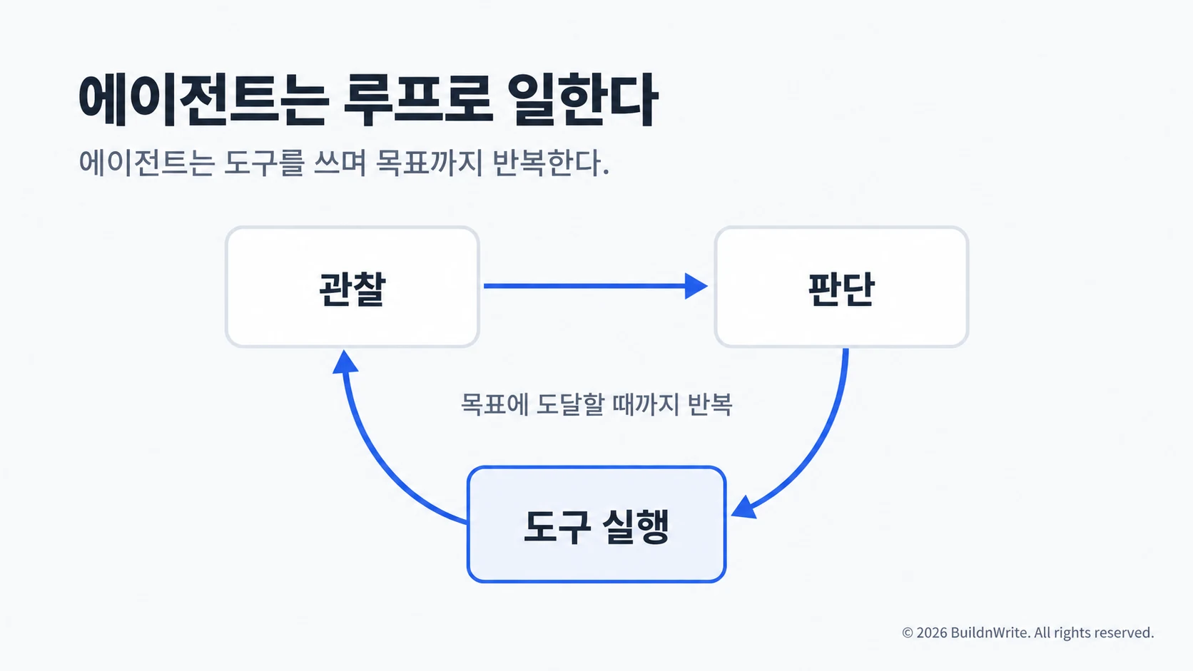 AI 이미지 생성으로 만든 슬라이드. 에이전트는 루프로 일한다는 제목 아래, 관찰과 판단과 도구 실행 세 상자가 삼각형으로 배치되고 곡선 화살표로 순환하며, 가운데에 목표에 도달할 때까지 반복이라는 라벨이 있다.