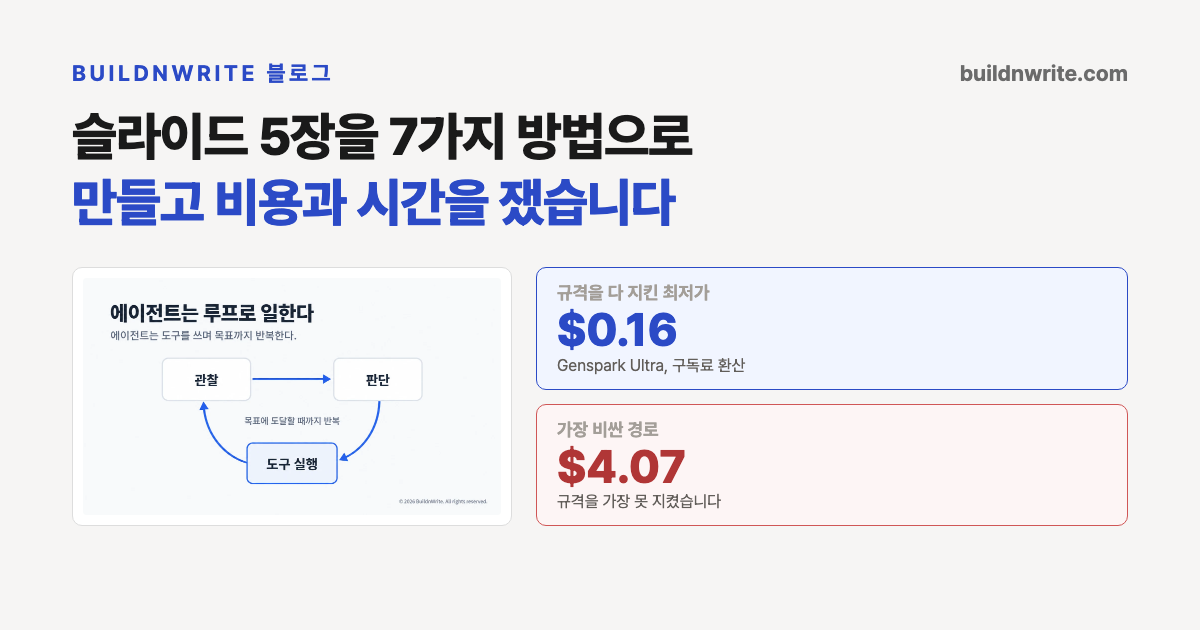 슬라이드 5장을 7가지 방법으로 만들고 비용과 시간을 쟀습니다 제목의 카드. 왼쪽에 AI가 생성한 순환 도식 슬라이드, 오른쪽에 규격을 다 지킨 최저가 0.16달러와 가장 비싼 경로 4.07달러 두 칸이 대비되어 있다