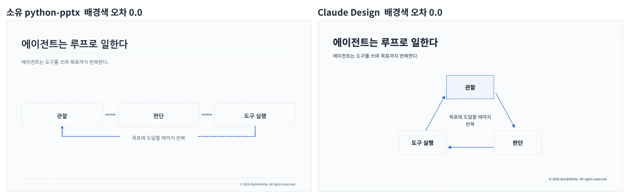 배경색 오차 0.0을 낸 두 경로의 순환 도식 슬라이드를 나란히 놓은 비교. 왼쪽 소유 python-pptx는 상자 세 개가 가로 일렬이고 아래로 점선이 되돌아간다. 오른쪽 Claude Design은 상자 세 개가 삼각형으로 놓이고 세 화살표가 고리를 이룬다.