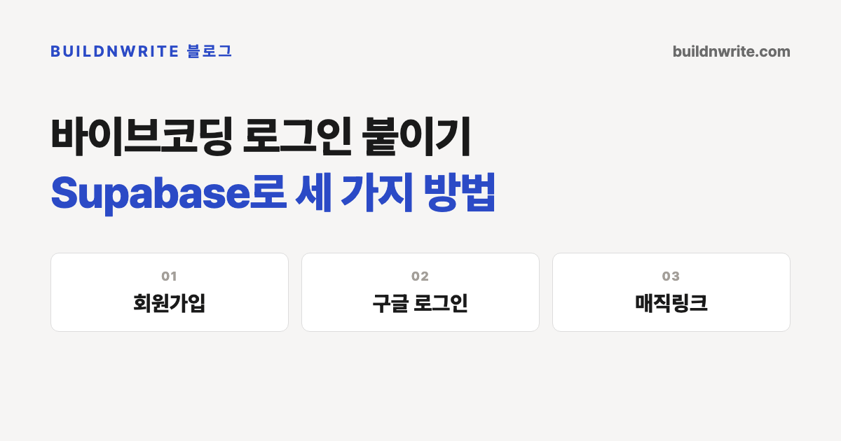 바이브코딩 로그인 붙이기, Supabase로 세 가지 방법이라는 제목의 카드. 회원가입, 구글 로그인, 매직링크 세 칸이 나란히 놓여 있다